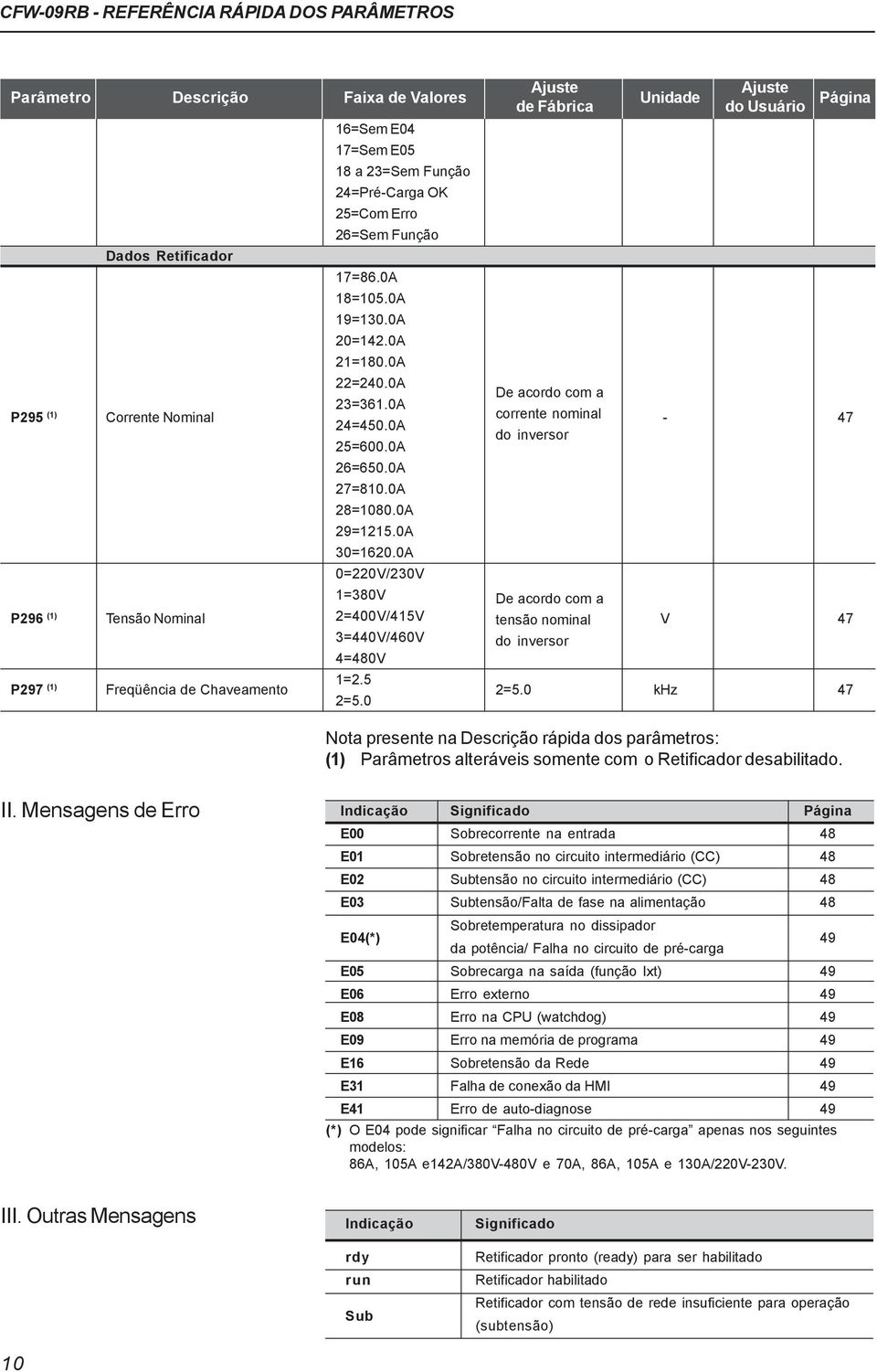 0A 0=220V/230V 1=380V P296 (1) Tensão Nominal 2=400V/415V 3=440V/460V 4=480V 1=2.5 P297 (1) Freqüência de Chaveamento 2=5.