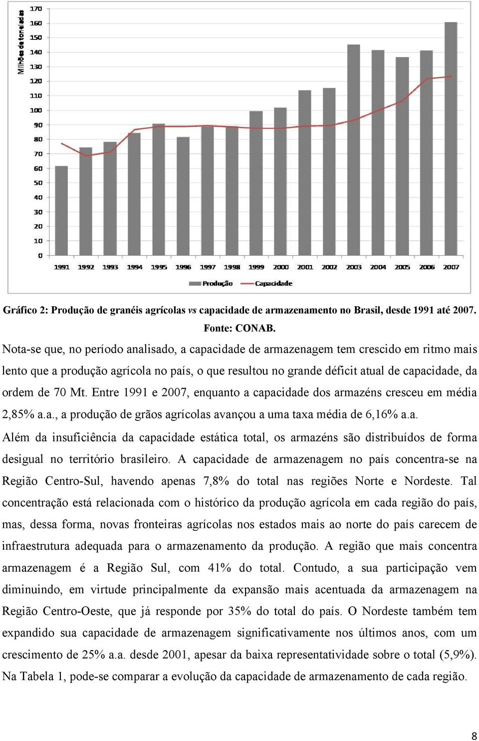 Mt. Entre 1991 e 2007, enquanto a capacidade dos armazéns cresceu em média 2,85% a.a., a produção de grãos agrícolas avançou a uma taxa média de 6,16% a.a. Além da insuficiência da capacidade estática total, os armazéns são distribuídos de forma desigual no território brasileiro.