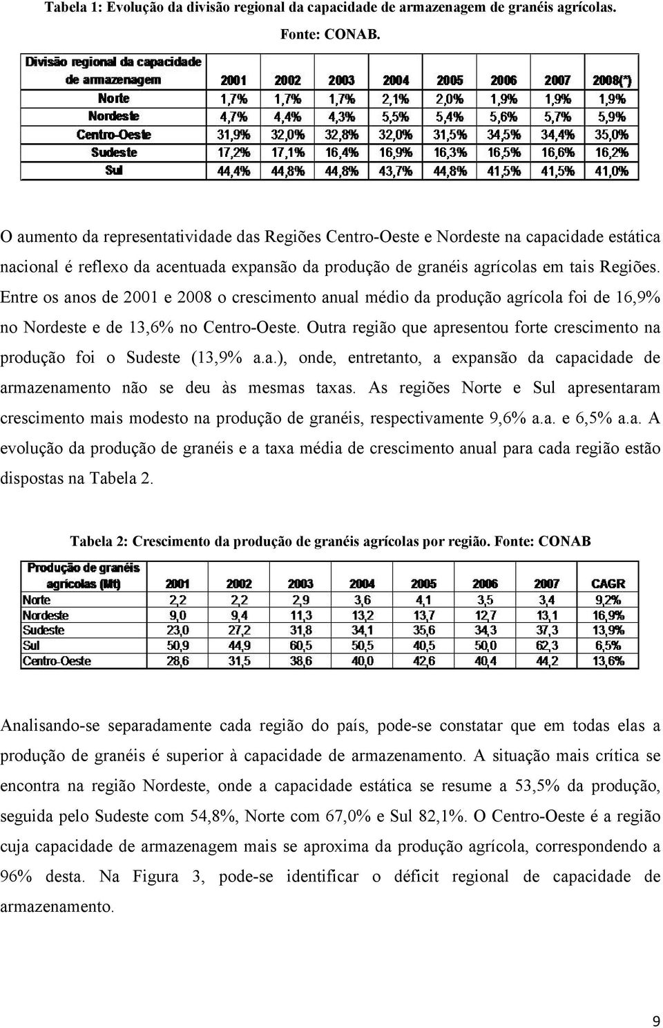 Entre os anos de 2001 e 2008 o crescimento anual médio da produção agrícola foi de 16,9% no Nordeste e de 13,6% no Centro-Oeste.