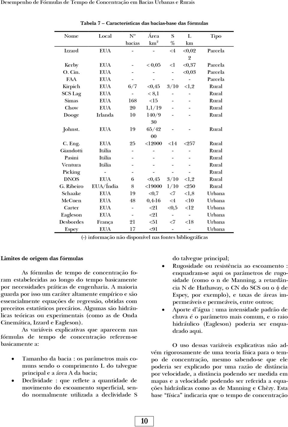 EUA - - - <0,03 Parcela FAA EUA - - - - Parcela Kirpich EUA 6/7 <0,45 3/0 <,2 Rural SCS Lag EUA - < 8, - - Rural Simas EUA 68 <5 - - Rural Chow EUA 20,/9 - - Rural Dooge Irlanda 0 40/9 - - Rural 30