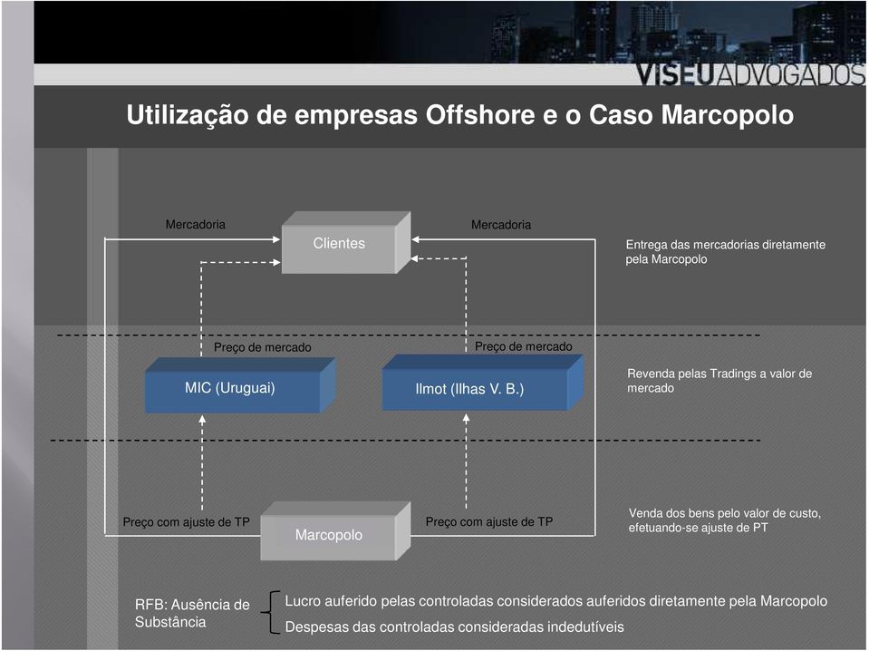 ) Revenda pelas Tradings a valor de mercado Preço com ajuste de TP Marcopolo Preço com ajuste de TP Venda dos bens pelo valor de