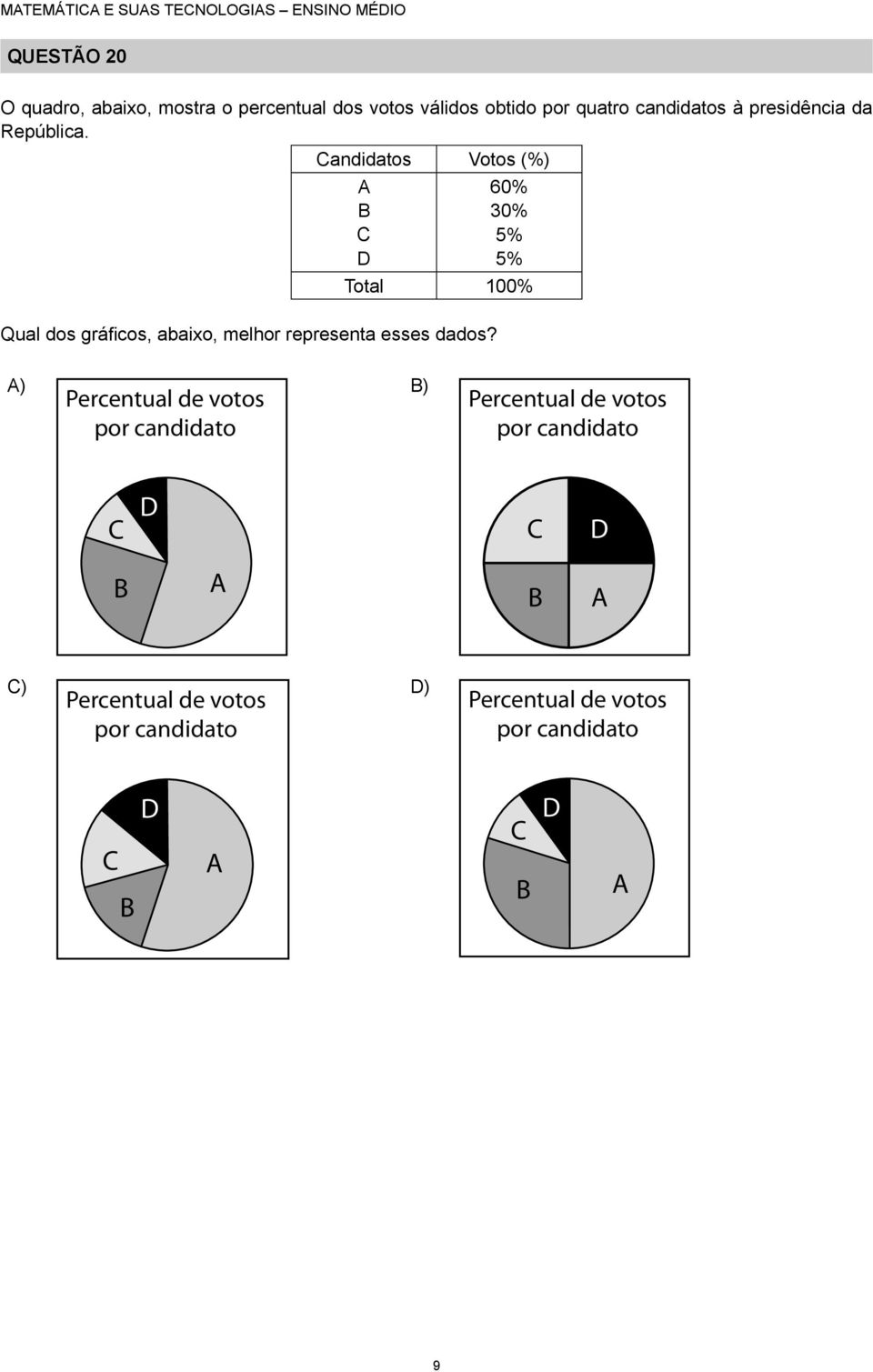 Candidatos Votos (%) A B C D 6% % 5% 5% Total % Qual dos gráficos, abaixo, melhor representa esses