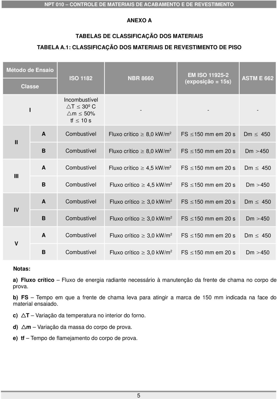 8,0 kw/m 2 FS 150 mm em 20 s Dm 450 Fluxo crítico 8,0 kw/m 2 FS 150 mm em 20 s Dm 450 III A Fluxo crítico 4,5 kw/m 2 FS 150 mm em 20 s Dm 450 Fluxo crítico 4,5 kw/m 2 FS 150 mm em 20 s Dm 450 IV A