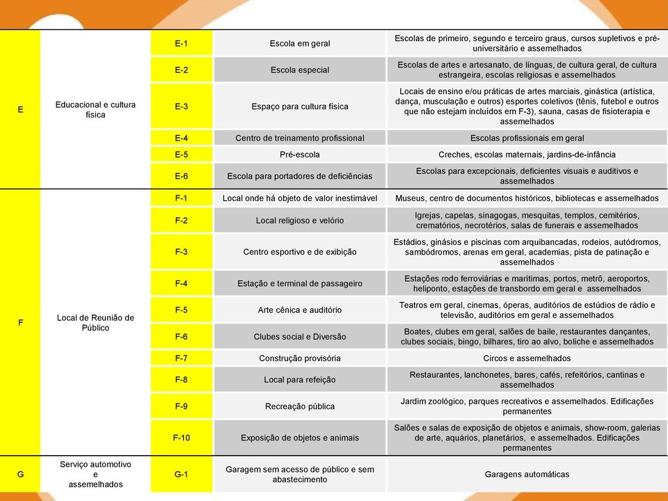 musculação e outros) esportes coletivos (tênis, futebol e outros que não estejam incluídos em F-3), sauna, casas de fisioterapia e assemelhados E-4 Centro de treinamento profissional Escolas