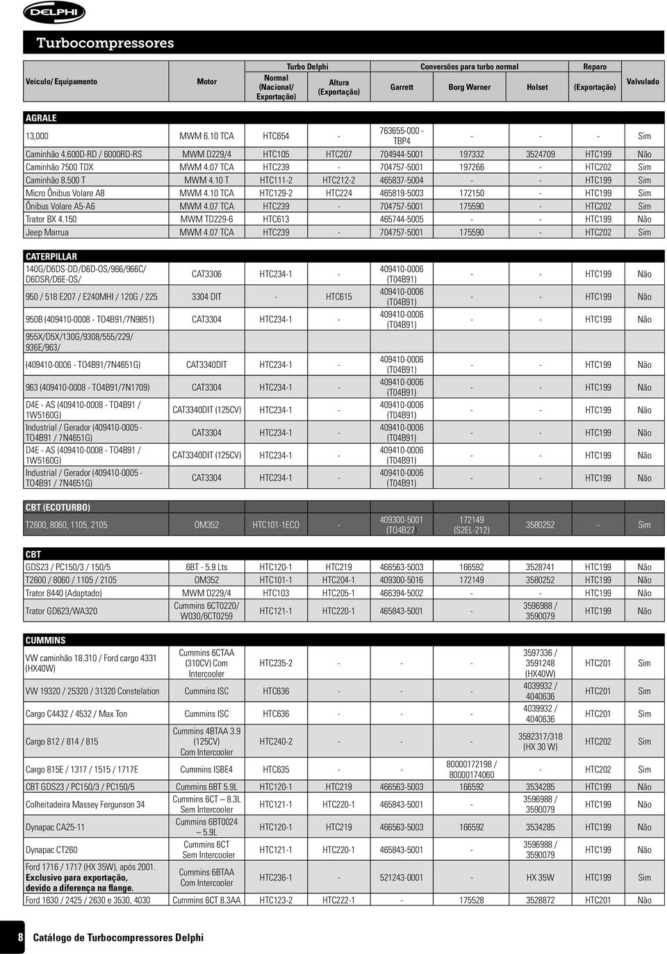 10 TCA HTC129-2 HTC224 465819-5003 172150 - Sim Ônibus Volare A5-A6 MWM 4.07 TCA HTC239-704757-5001 175590 - HTC202 Sim Trator BX 4.150 MWM TD229-6 HTC613 465744-5005 - - Jeep Marrua MWM 4.