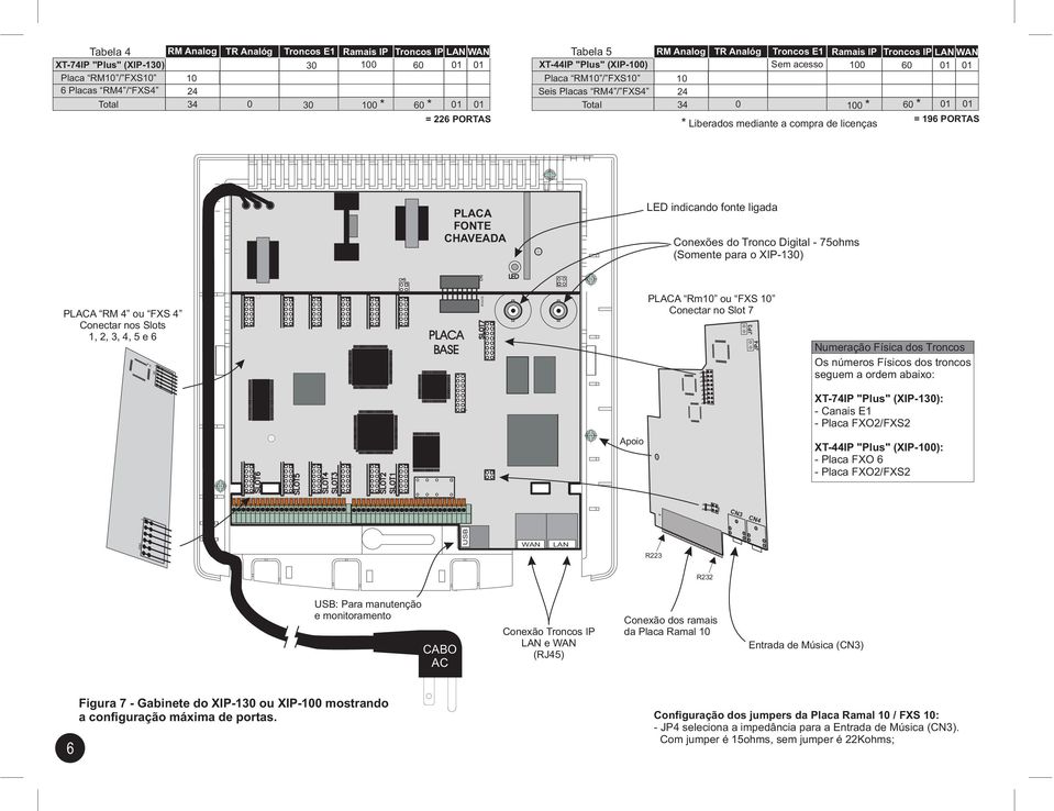 de licenças = 96 PORTAS CHAVEADA indicando fonte ligada Conexões do Tronco Digital - 75ohms (Somente para o XIP-30) RM 4 ou FXS 4 Conectar nos Slots,2,3,4,5e6 BASE Rm0 ou FXS 0 Conectar no Slot 7 JP3