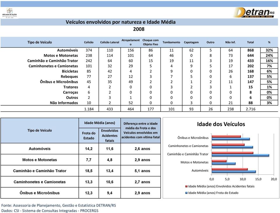 5 17 202 7% Bicicletas 85 42 4 2 9 0 0 26 168 6% Reboques 77 27 12 3 7 5 0 6 137 5% Ônibus e Microônibus 45 35 49 2 2 1 2 11 147 5% Tratores 4 2 0 0 3 2 3 1 15 1% Carroças 6 2 0 0 0 0 0 0 8 0% Outros