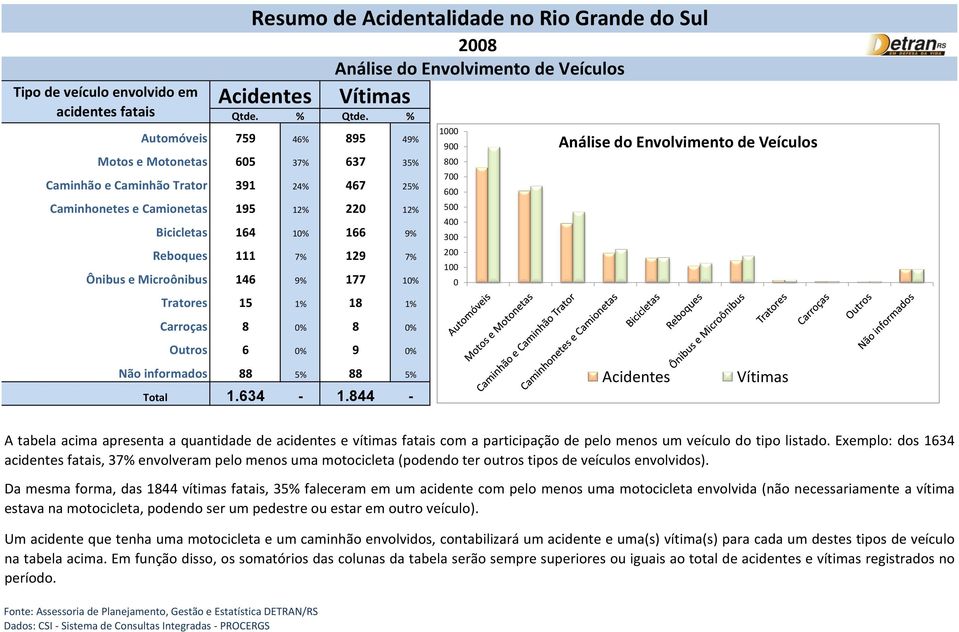 Ônibus e Microônibus 146 9% 177 10% Tratores 15 1% 18 1% Carroças 8 0% 8 0% 1000 900 800 700 600 500 400 300 200 100 0 Análise do Envolvimento de Veículos Outros 6 0% 9 0% Não informados 88 5% 88 5%