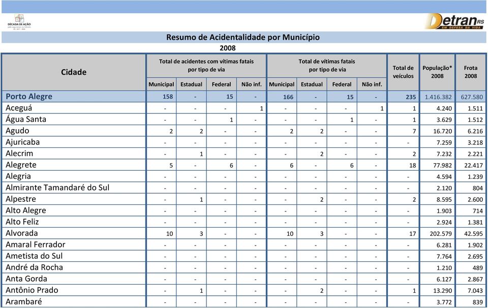 417 Alegria 4.594 1.239 Almirante Tamandaré do Sul 2.120 804 Alpestre 1 2 2 8.595 2.600 Alto Alegre 1.903 714 Alto Feliz 2.924 1.381 Alvorada 10 3 10 3 17 202.579 42.