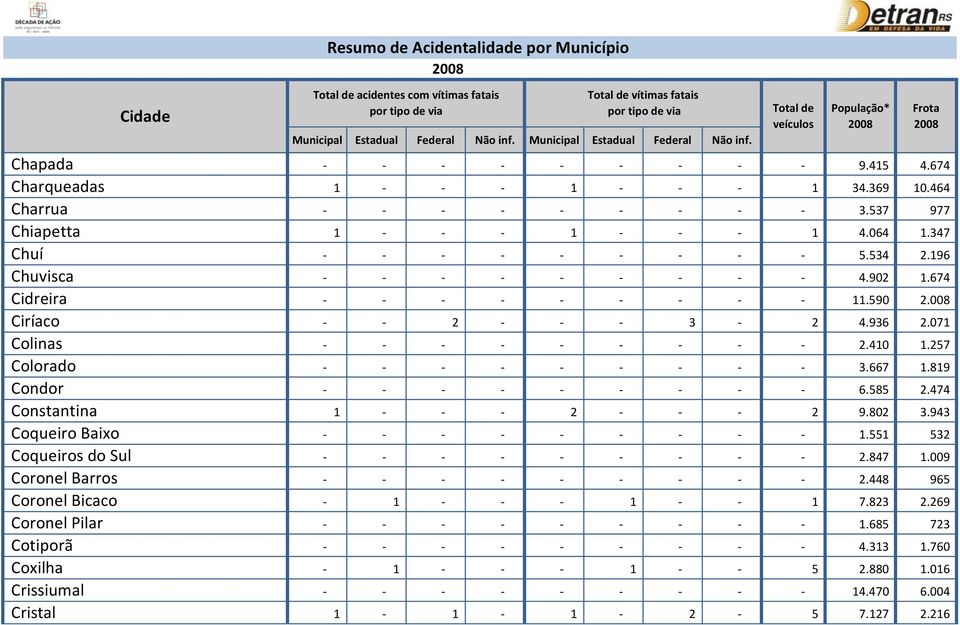 071 Colinas 2.410 1.257 Colorado 3.667 1.819 Condor 6.585 2.474 Constantina 1 2 2 9.802 3.943 Coqueiro Baixo 1.551 532 Coqueiros do Sul 2.847 1.009 Coronel Barros 2.