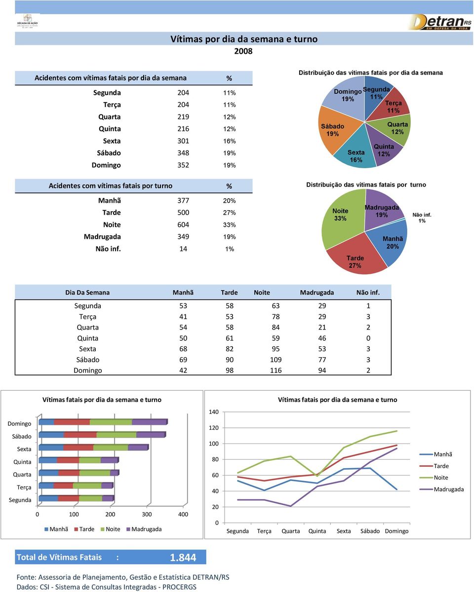 por turno Manhã 377 20% Tarde 500 27% Noite 604 33% Madrugada 349 19% Não inf. 14 1% Noite 33% Tarde 27% Madrugada 19% Não inf. 1% Manhã 20% Dia Da Semana Manhã Tarde Noite Madrugada Não inf.