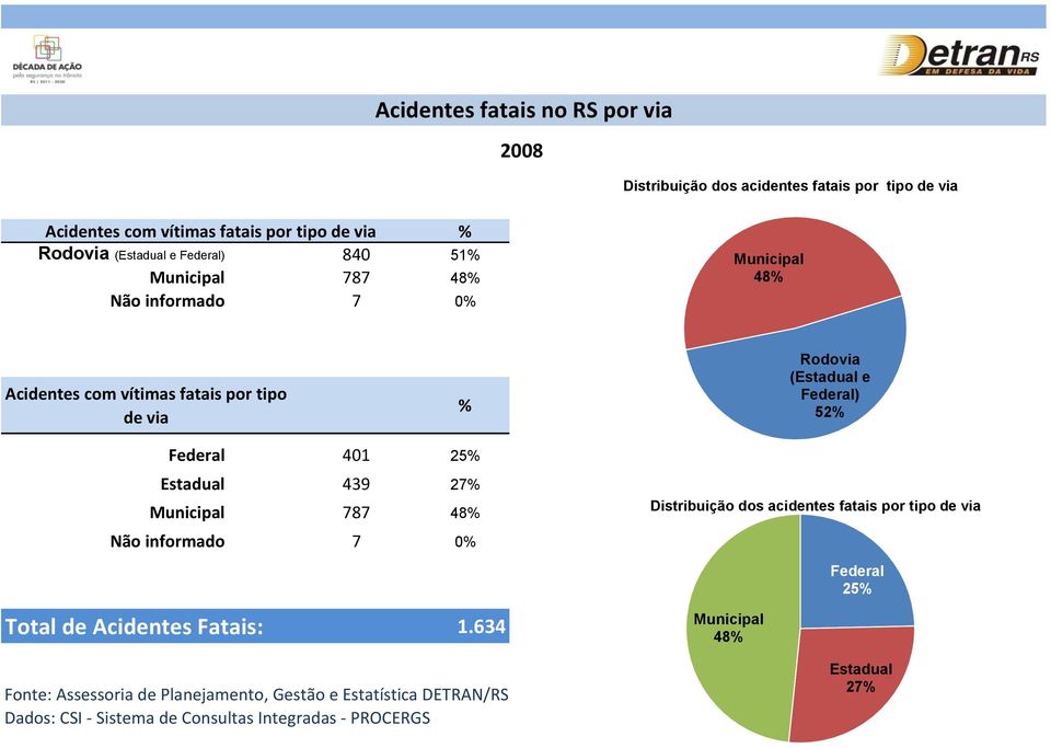 Federal 401 25% Estadual 439 27% Municipal 787 48% Não informado 7 0% de Acidentes Fatais: 1.