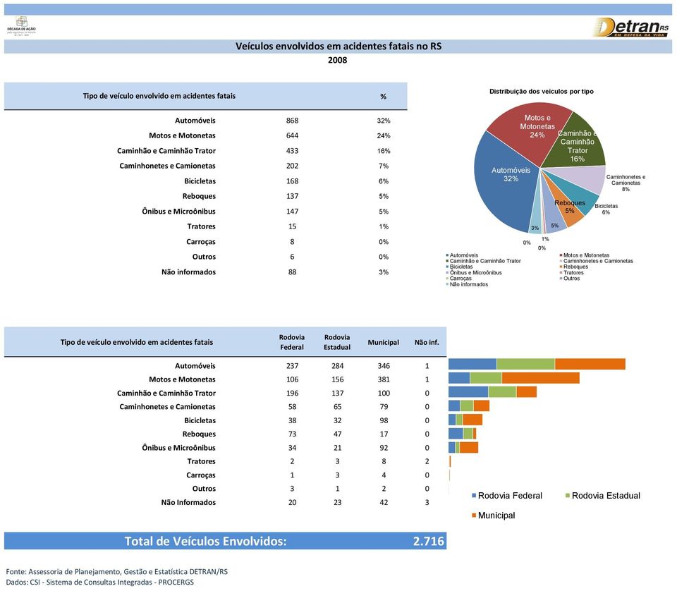 Caminhão e Caminhão Trator Bicicletas Ônibus e Microônibus Carroças Não informados Motos e Motonetas 24% Caminhão e Caminhão Trator 16% 0% 3% 1% 0% Reboques 5% 5% Bicicletas 6% Caminhonetes e