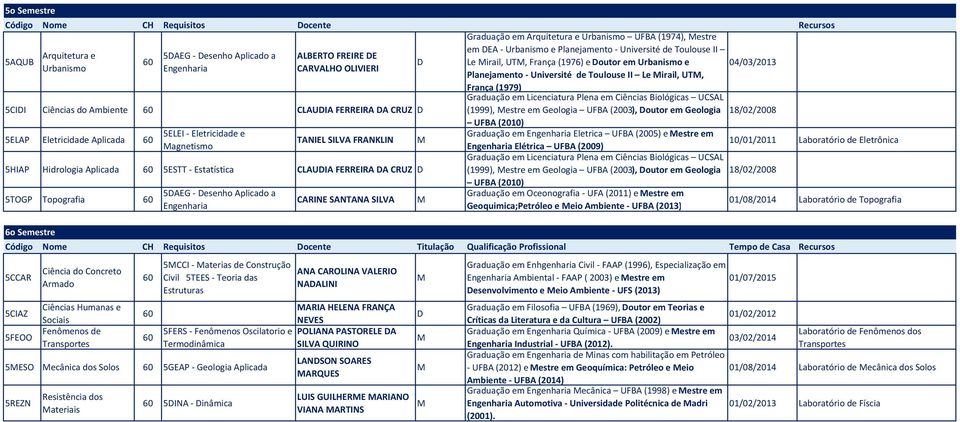 Graduação em Licenciatura Plena em Ciências Biológicas UCSAL 5CII Ciências do Ambiente CLAUIA FERREIRA A CRUZ (1999), estre em Geologia UFBA (2003), outor em Geologia 18/02/2008 5ELAP Eletricidade