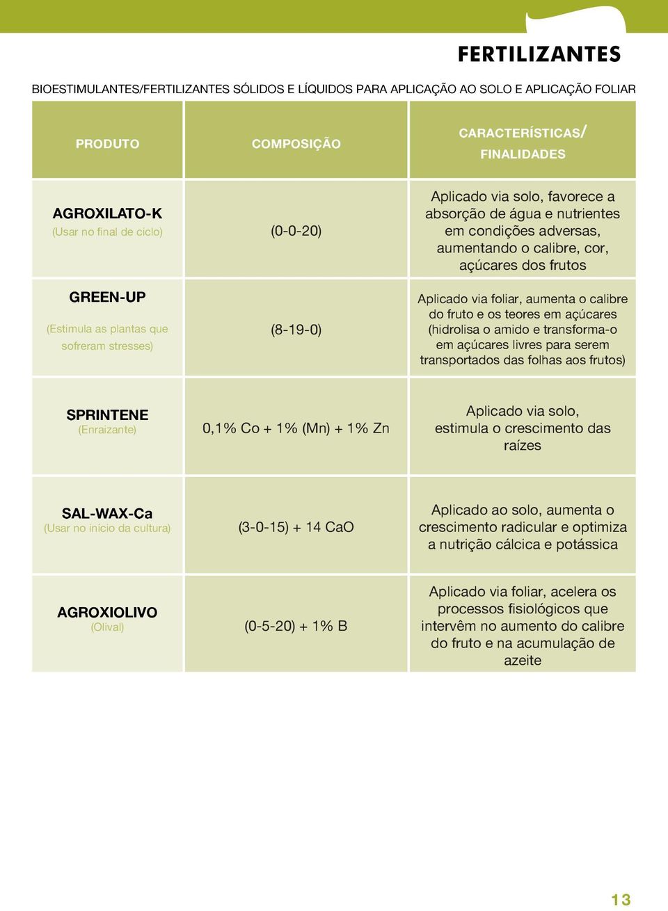 clibre do fruto e os teores em çúcres (hidrolis o mido e trnsform-o em çúcres livres pr serem trnsportdos ds folhs os frutos) SPRINTENE (Enriznte) 0,1% Co + 1% (Mn) + 1% Zn Aplicdo vi solo, estimul o