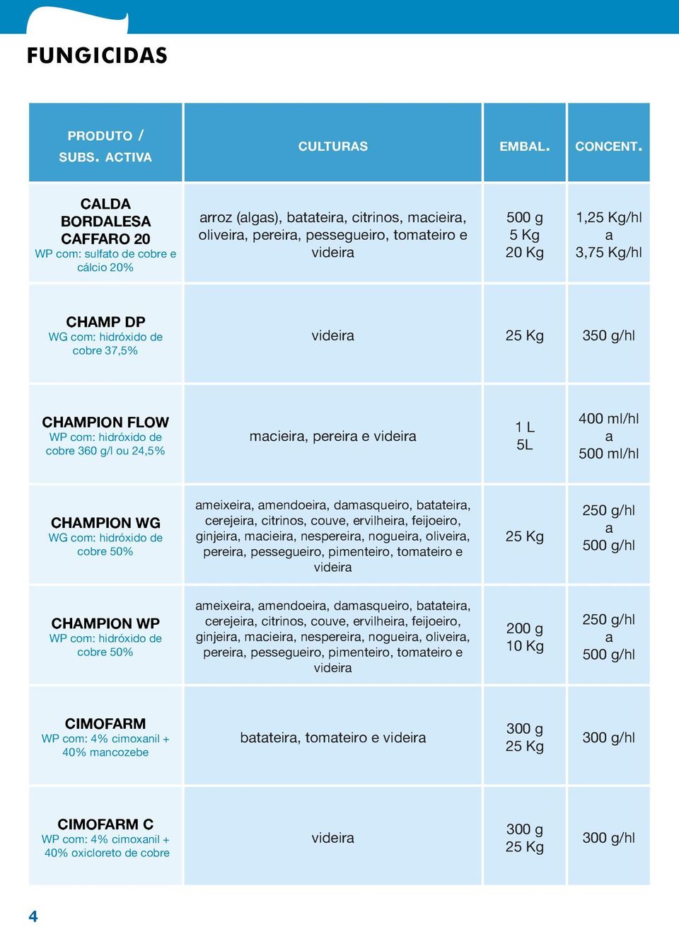 com: hidróxido de cobre 37,5% videir 350 g/hl CHAMPION FLOW WP com: hidróxido de cobre 360 g/l ou 24,5% mcieir, pereir e videir 5L 400 ml/hl 500 ml/hl CHAMPION WG WG com: hidróxido de cobre 50%