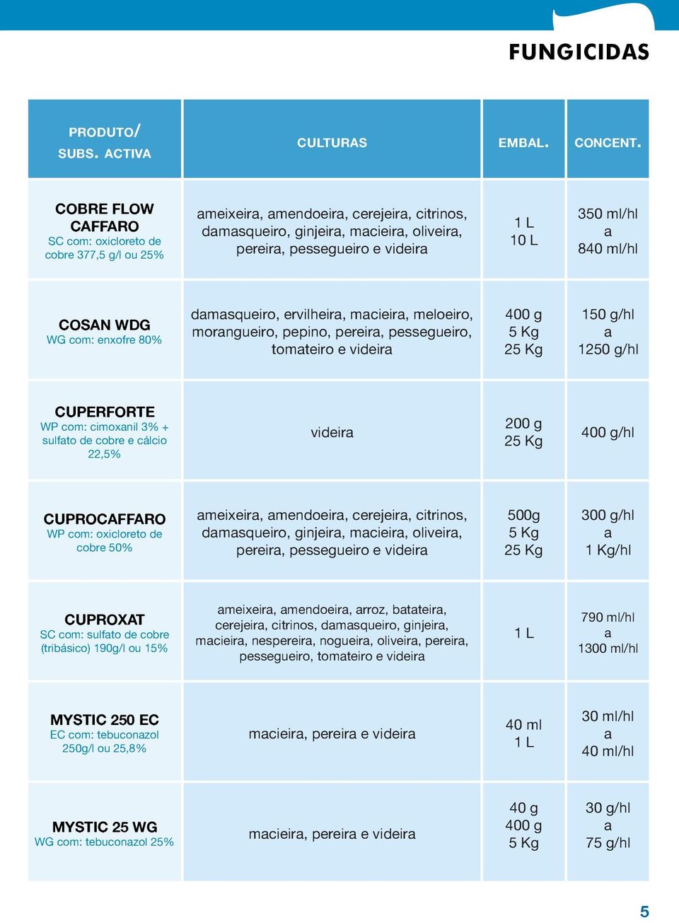 WDG WG com: enxofre 80% dmsqueiro, ervilheir, mcieir, meloeiro, morngueiro, pepino, pereir, pessegueiro, tomteiro e videir 400 g 5 Kg 150 g/hl 1250 g/hl CUPERFORTE WP com: cimoxnil 3% + sulfto de