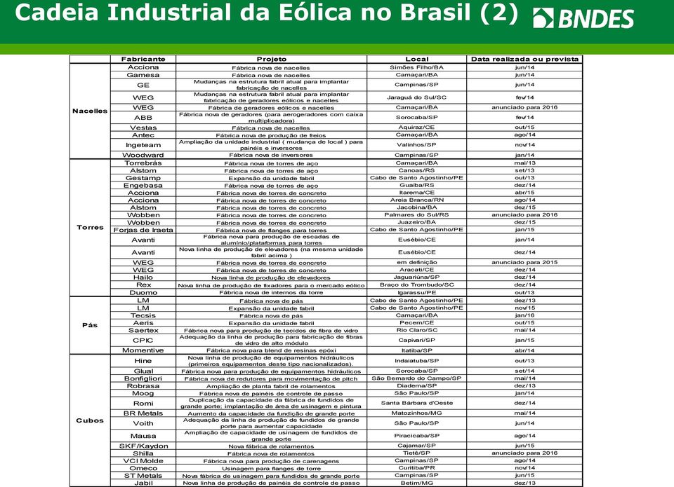 geradores eólicos e nacelles Jaraguá do Sul/SC fev/14 WEG Fábrica de geradores eólicos e nacelles Camaçari/BA anunciado para 2016 ABB Fábrica nova de geradores (para aerogeradores com caixa