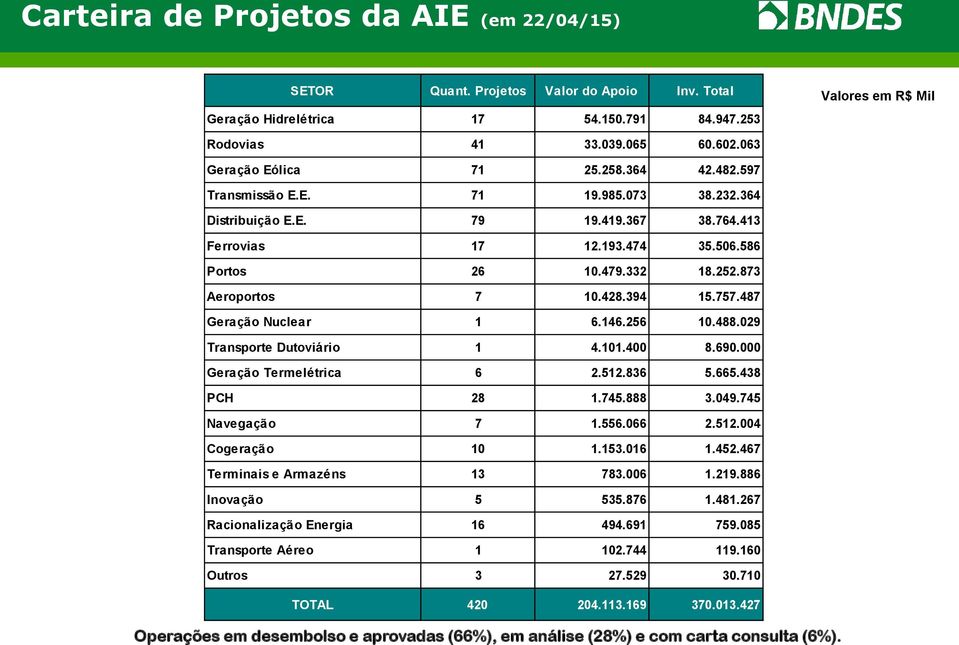 873 Aeroportos 7 10.428.394 15.757.487 Geração Nuclear 1 6.146.256 10.488.029 Transporte Dutoviário 1 4.101.400 8.690.000 Geração Termelétrica 6 2.512.836 5.665.438 PCH 28 1.745.888 3.049.