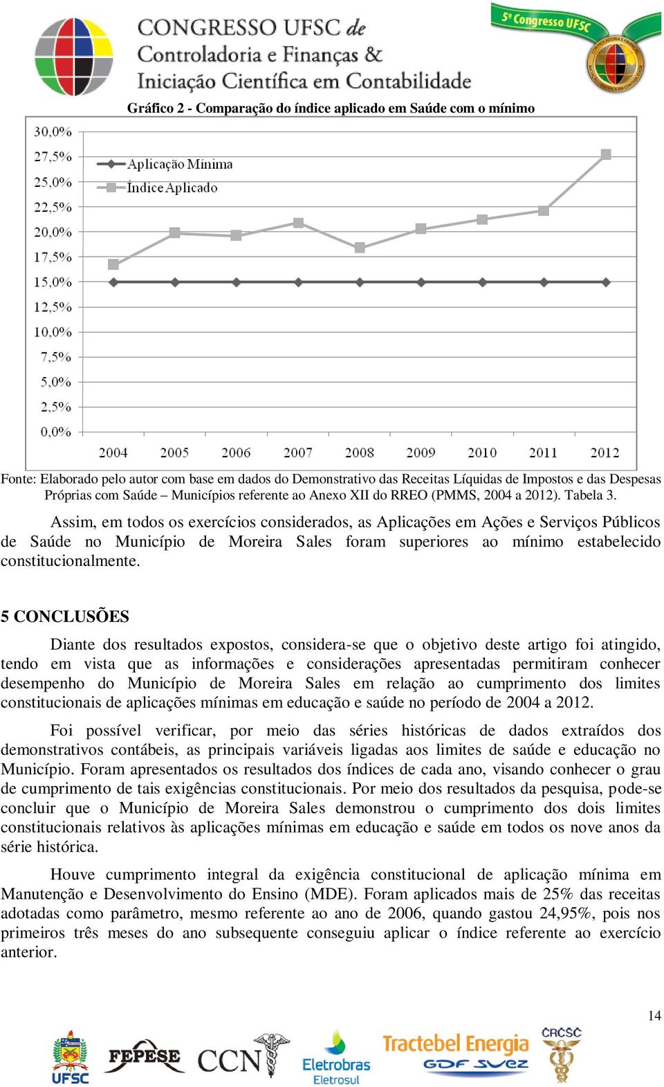 Assim, em todos os exercícios considerados, as Aplicações em Ações e Serviços Públicos de Saúde no Município de Moreira Sales foram superiores ao mínimo estabelecido constitucionalmente.