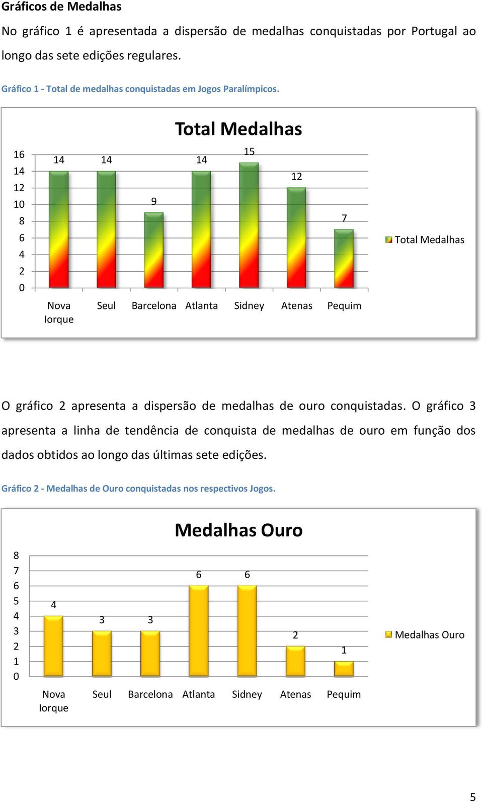 8 Nova Iorque 9 Total Medalhas Seul Barcelona Atlanta Sidney Atenas Pequim Total Medalhas O gráfico apresenta a dispersão de medalhas de ouro conquistadas.