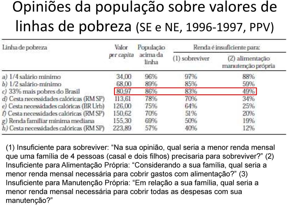 (2) Insuficiente para Alimentação Própria: Considerando a sua família, qual seria a menor renda mensal necessária para cobrir gastos com