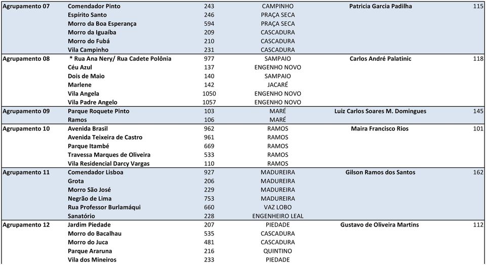 1050 ENGENHO NOVO Vila Padre Angelo 1057 ENGENHO NOVO Agrupamento 09 Parque Roquete Pinto 103 MARÉ Luiz Carlos Soares M.