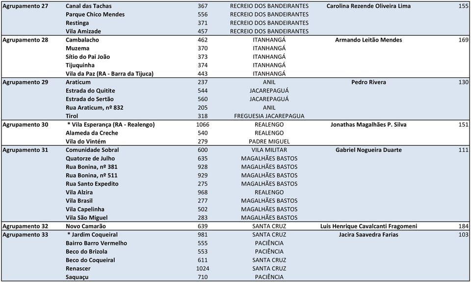 Tijuca) 443 ITANHANGÁ Agrupamento 29 Araticum 237 ANIL Pedro Rivera 130 Estrada do Quitite 544 JACAREPAGUÁ Estrada do Sertão 560 JACAREPAGUÁ Rua Araticum, nº 832 205 ANIL Tirol 318 FREGUESIA