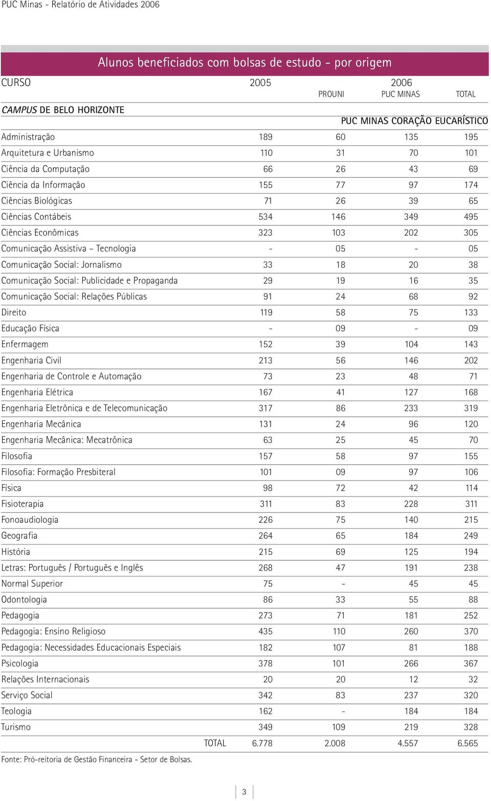 05-05 Comunicação Social: Jornalismo 33 18 20 38 Comunicação Social: Publicidade e Propaganda 29 19 16 35 Comunicação Social: Relações Públicas 91 24 68 92 Direito 119 58 75 133 Educação Física -