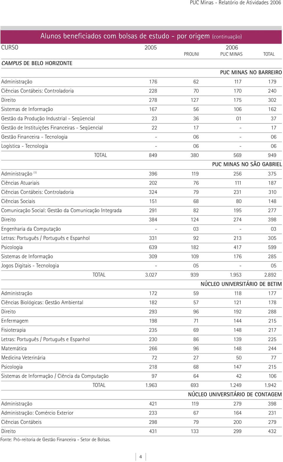 Financeira - Tecnologia - 06-06 Logística - Tecnologia - 06-06 TOTAL 849 380 569 949 PUC MINAS NO SÃO GABRIEL Administração (1) 396 119 256 375 Ciências Atuariais 202 76 111 187 Ciências Contábeis: