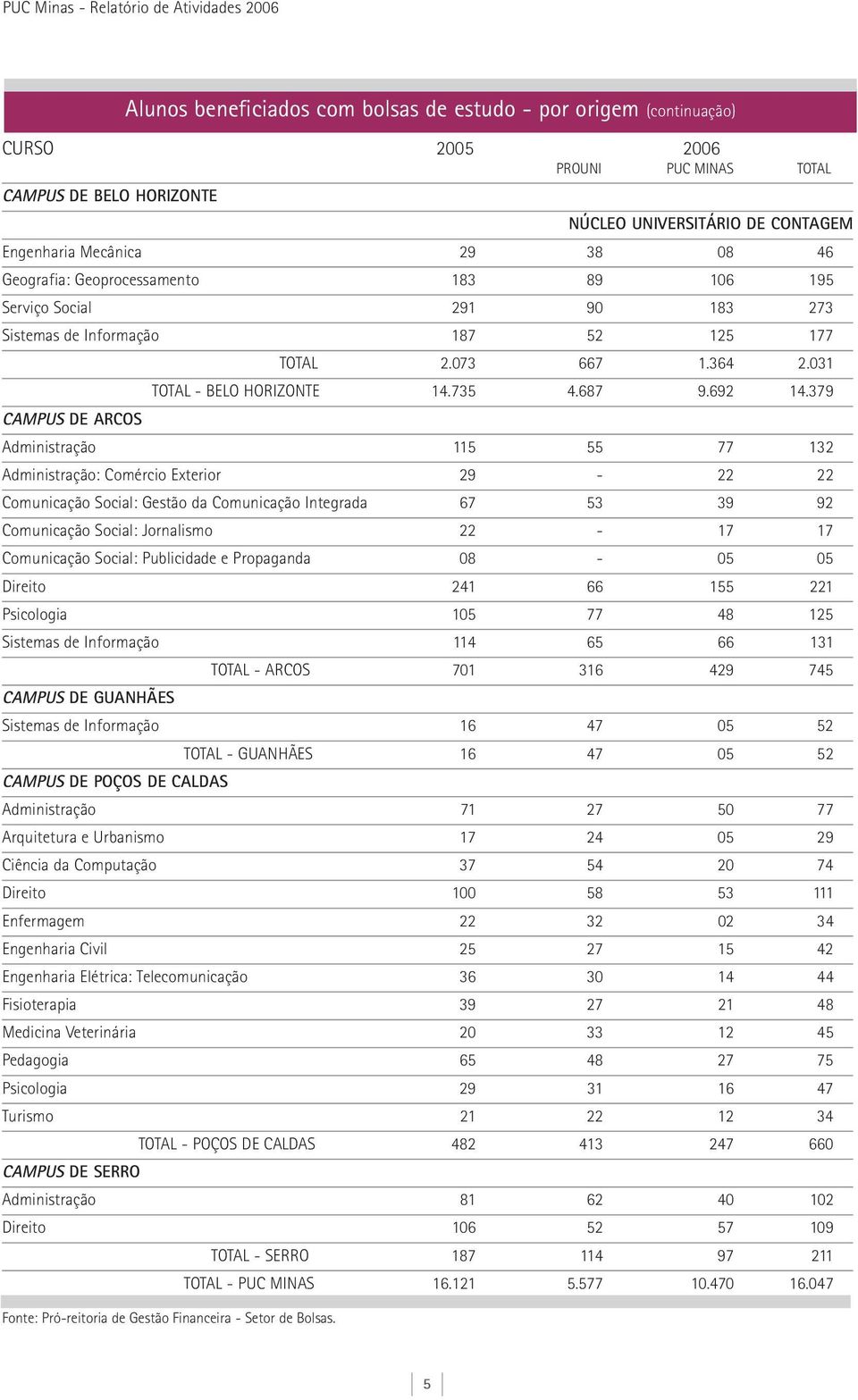 379 Administração 115 55 77 132 Administração: Comércio Exterior 29-22 22 Comunicação Social: Gestão da Comunicação Integrada 67 53 39 92 Comunicação Social: Jornalismo 22-17 17 Comunicação Social: