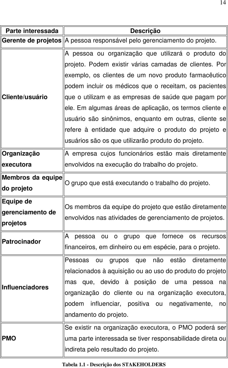 Por exemplo, os clientes de um novo produto farmacêutico podem incluir os médicos que o receitam, os pacientes Cliente/usuário Organização executora Membros da equipe do projeto Equipe de