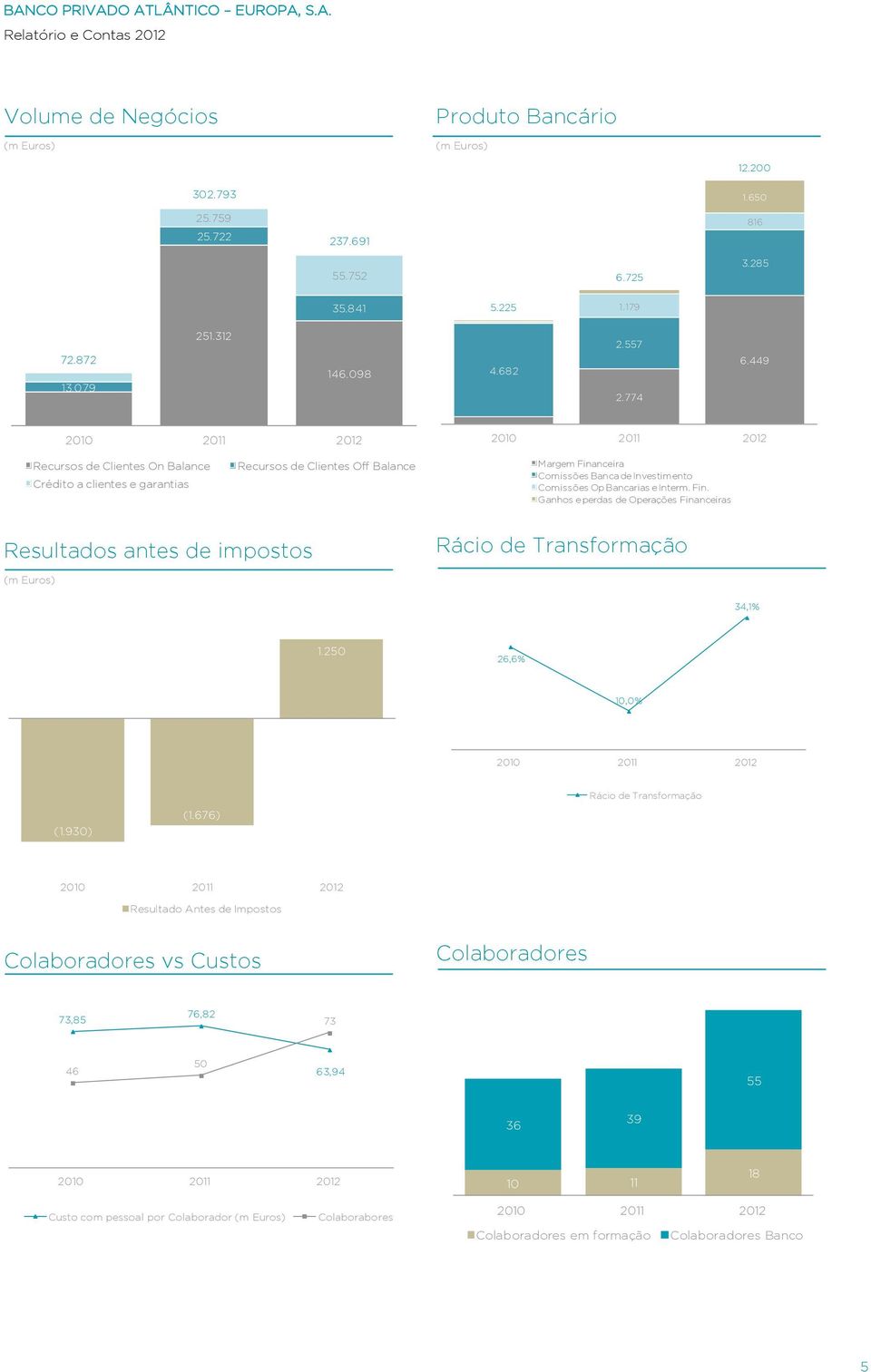 449 2010 2011 2012 2010 2011 2012 Recursos de Clientes On Balance Crédito a clientes e garantias Recursos de Clientes Off Balance Margem Financeira Comissões Banca de Investimento Comissões Op