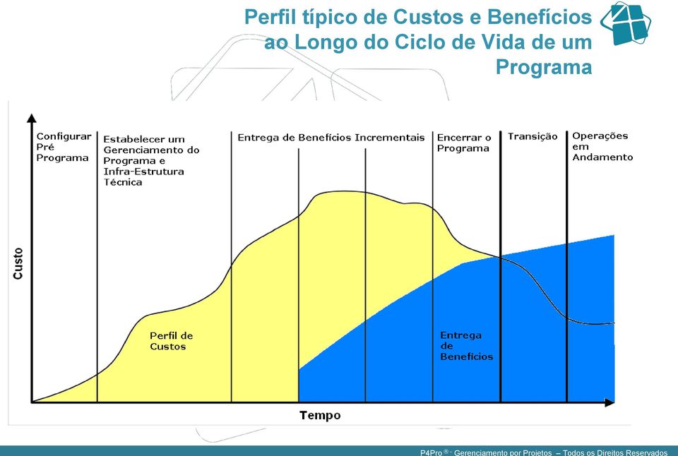 Vida de um Programa P4Pro -