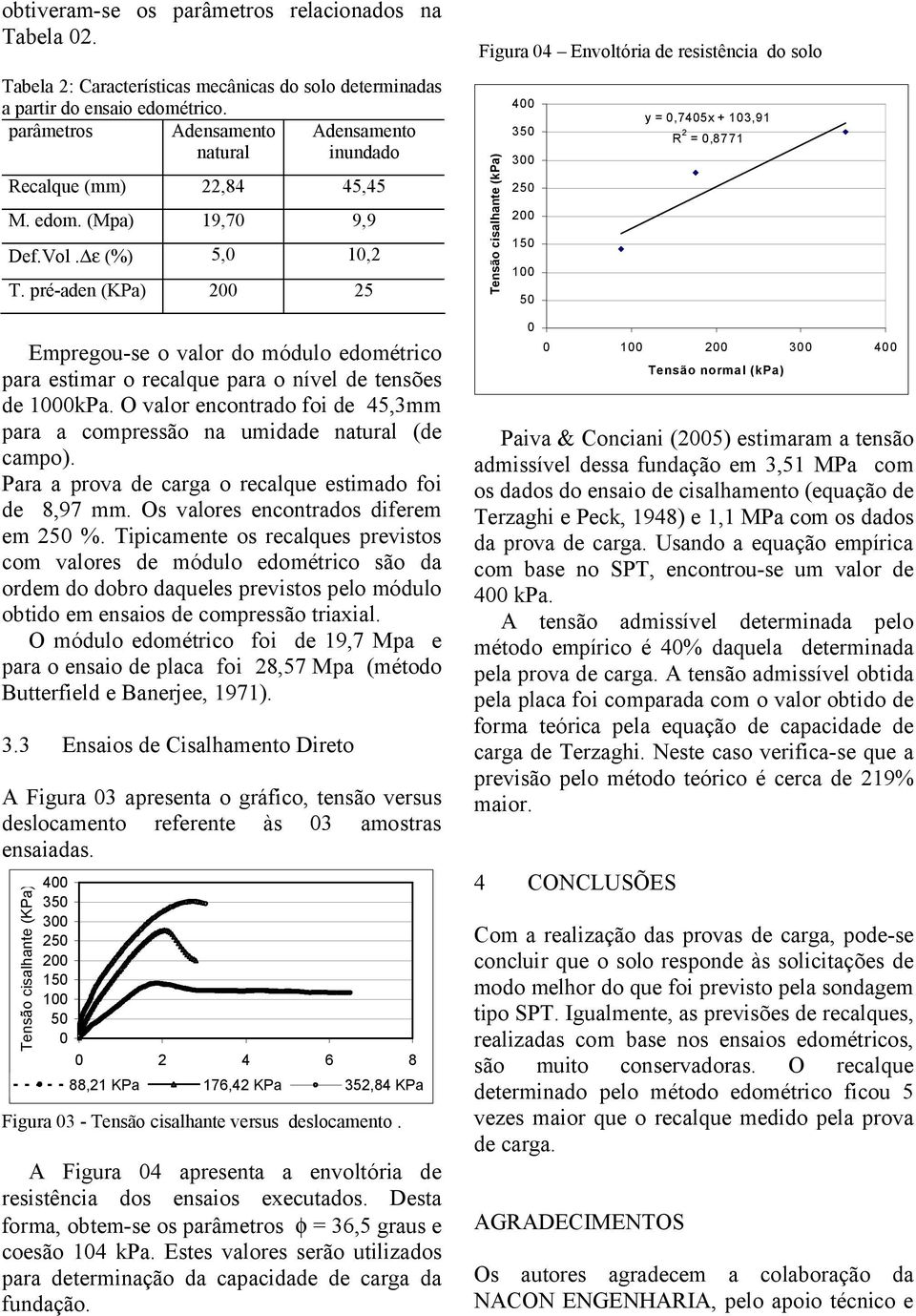 pré-aden (KPa) 200 25 Empregou-se o valor do módulo edométrico para estimar o recalque para o nível de tensões de 1000kPa.