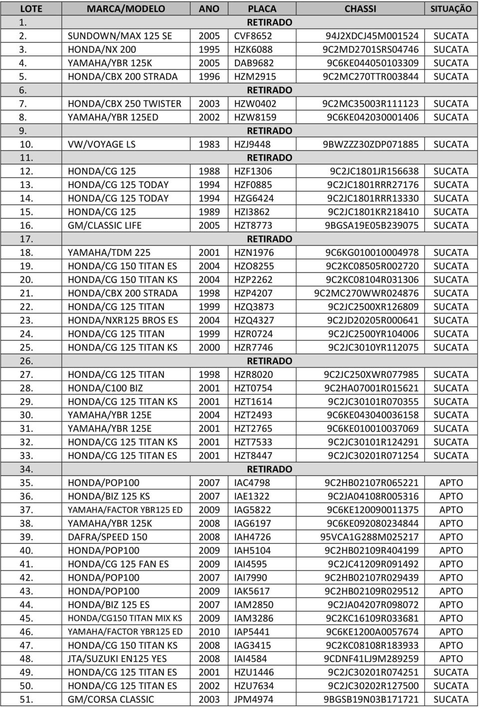 YAMAHA/YBR 125ED 2002 HZW8159 9C6KE042030001406 SUCATA 9. RETIRADO 10. VW/VOYAGE LS 1983 HZJ9448 9BWZZZ30ZDP071885 SUCATA 11. RETIRADO 12. HONDA/CG 125 1988 HZF1306 9C2JC1801JR156638 SUCATA 13.