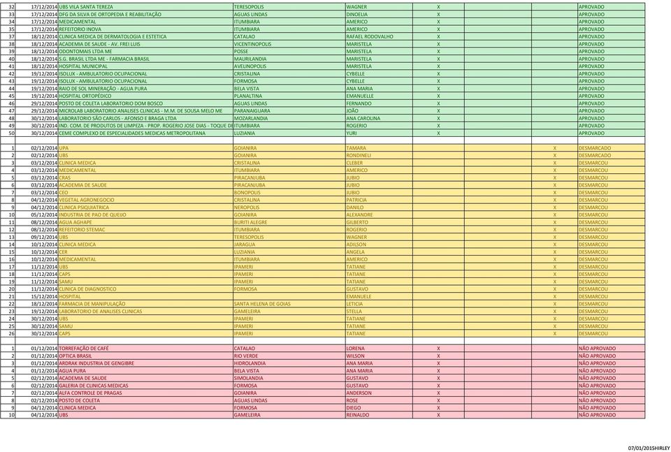 FREI LUIS VICENTINOPOLIS MARISTELA X APROVADO 39 18/12/2014 ODONTOMAIS LTDA ME POSSE MARISTELA X APROVADO 40 18/12/2014 S.G.