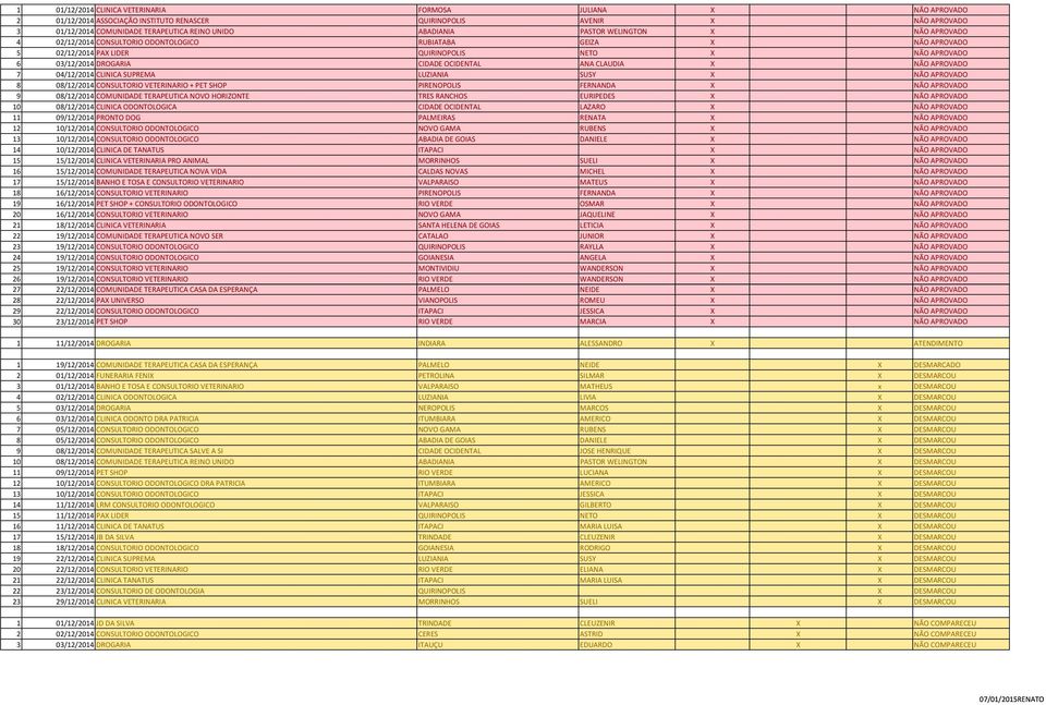 CLAUDIA X NÃO APROVADO 7 04/12/2014 CLINICA SUPREMA LUZIANIA SUSY X NÃO APROVADO 8 08/12/2014 CONSULTORIO VETERINARIO + PET SHOP PIRENOPOLIS FERNANDA X NÃO APROVADO 9 08/12/2014 COMUNIDADE