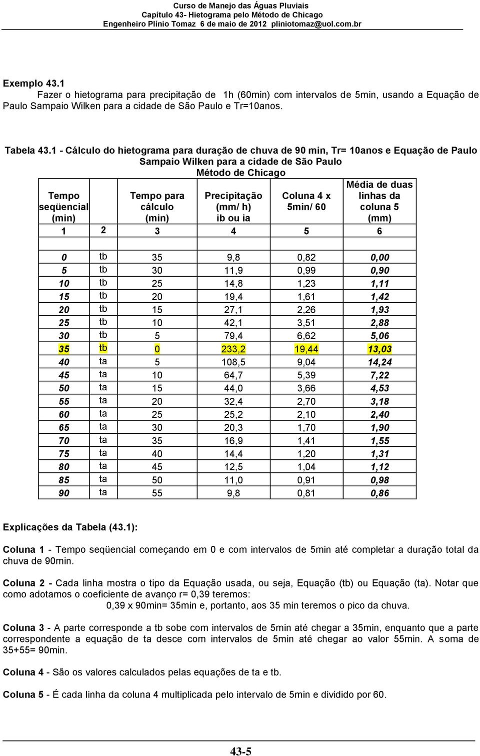 Precipitação (mm/ h) ib ou ia Coluna 4 x 5min/ 60 Média de duas linhas da coluna 5 (mm) 1 2 3 4 5 6 0 tb 35 9,8 0,82 0,00 5 tb 30 11,9 0,99 0,90 10 tb 25 14,8 1,23 1,11 15 tb 20 19,4 1,61 1,42 20 tb