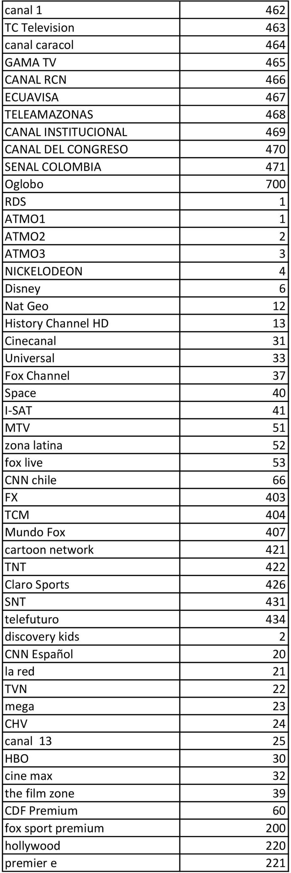 I-SAT 41 MTV 51 zona latina 52 fox live 53 CNN chile 66 FX 403 TCM 404 Mundo Fox 407 cartoon network 421 TNT 422 Claro Sports 426 SNT 431 telefuturo 434