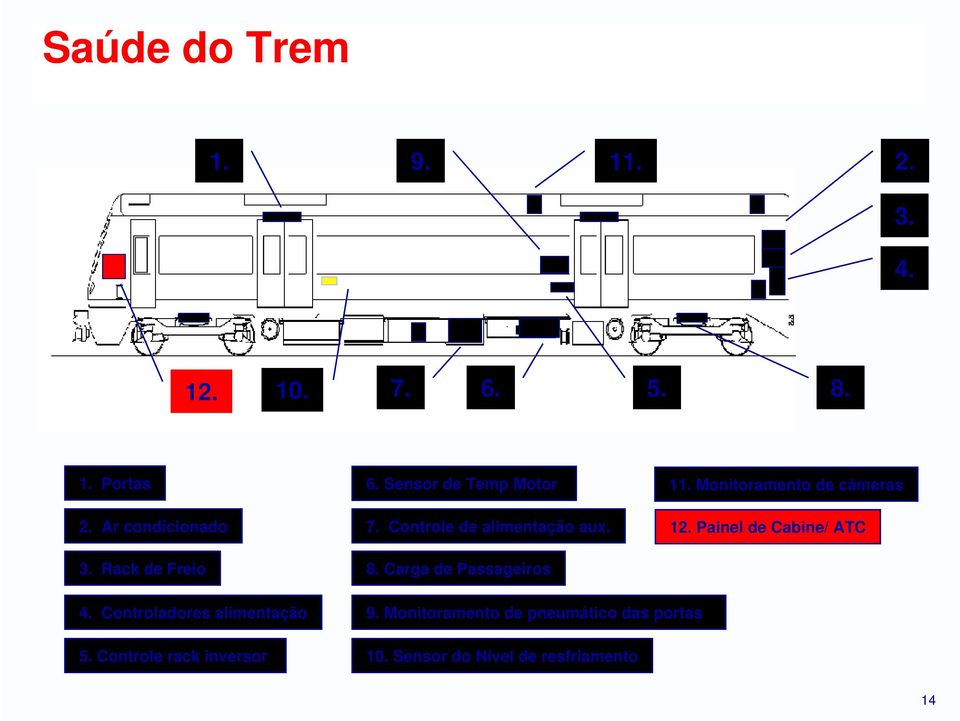 Carga de Passageiros 11. Monitoramento de câmeras 12. Painel de Cabine/ ATC 4.