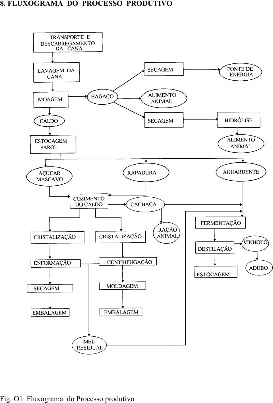 Fig. O1 Fluxograma