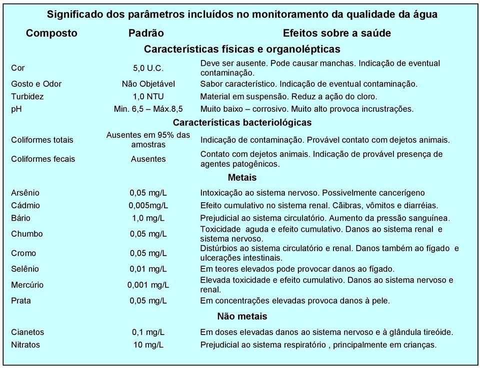 Reduz a ação do cloro. ph Min. 6,5 Máx.8,5 Muito baixo corrosivo. Muito alto provoca incrustrações.