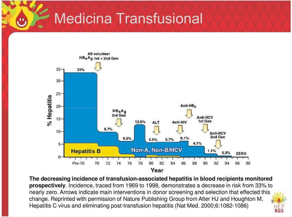 Arrows indicate main interventions in donor screening and selection that effected this change.