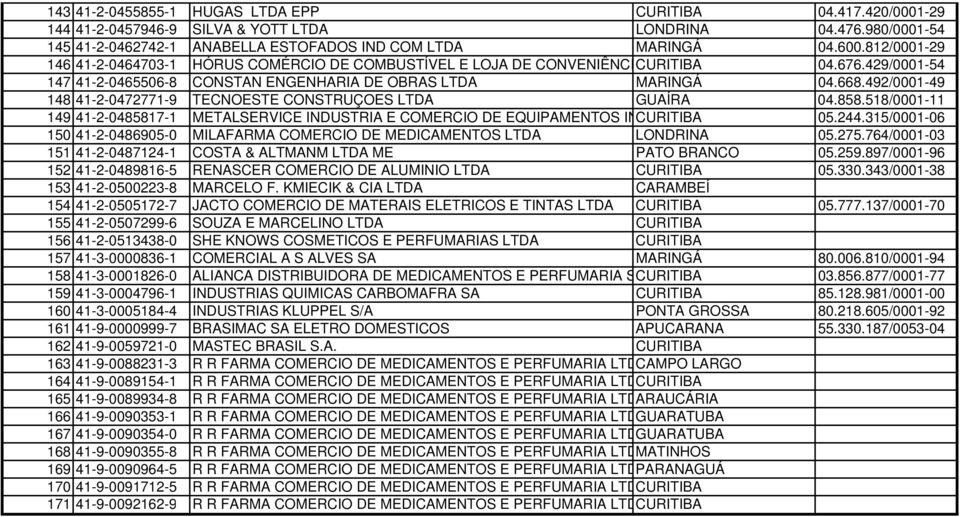 492/0001-49 148 41-2-0472771-9 TECNOESTE CONSTRUÇOES LTDA GUAÍRA 04.858.518/0001-11 149 41-2-0485817-1 METALSERVICE INDUSTRIA E COMERCIO DE EQUIPAMENTOS INCURITIBA 05.244.