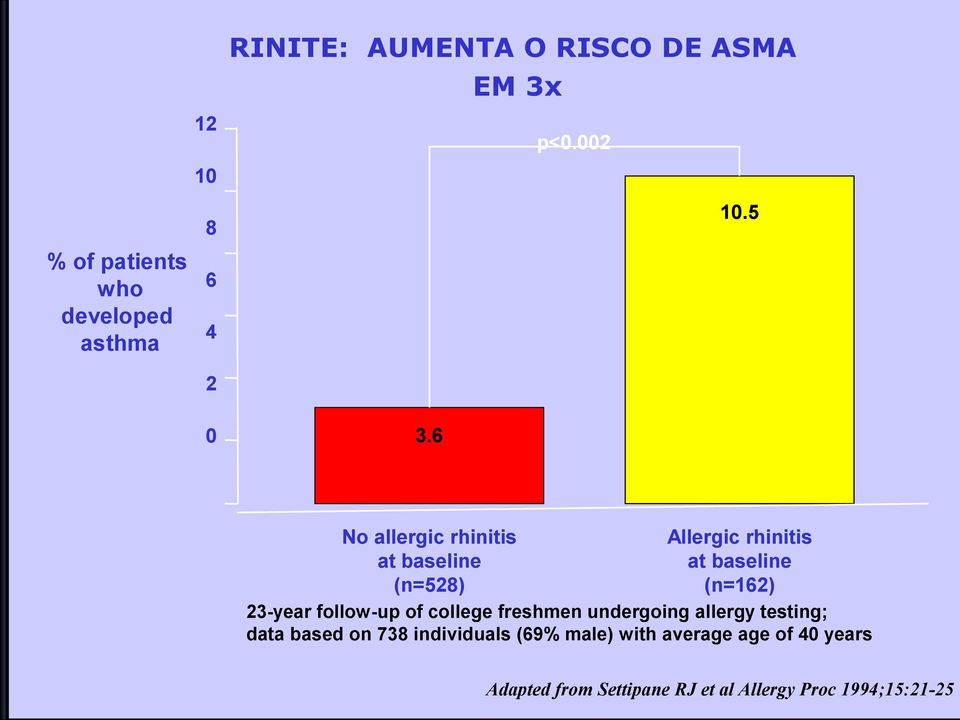 6 No allergic rhinitis at baseline (n=528) Allergic rhinitis at baseline (n=162) 23-year follow-up of college