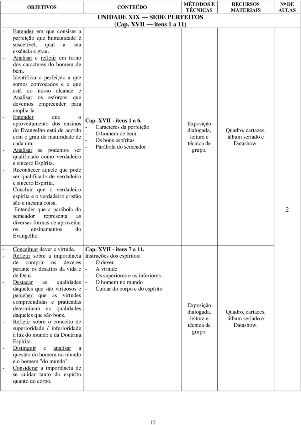 - Entender que o aproveitamento dos ensinos do Evangelho está de acordo com o grau de maturidade de cada um. - Analisar se podemos ser qualificado como verdadeiro e sincero Espírita.