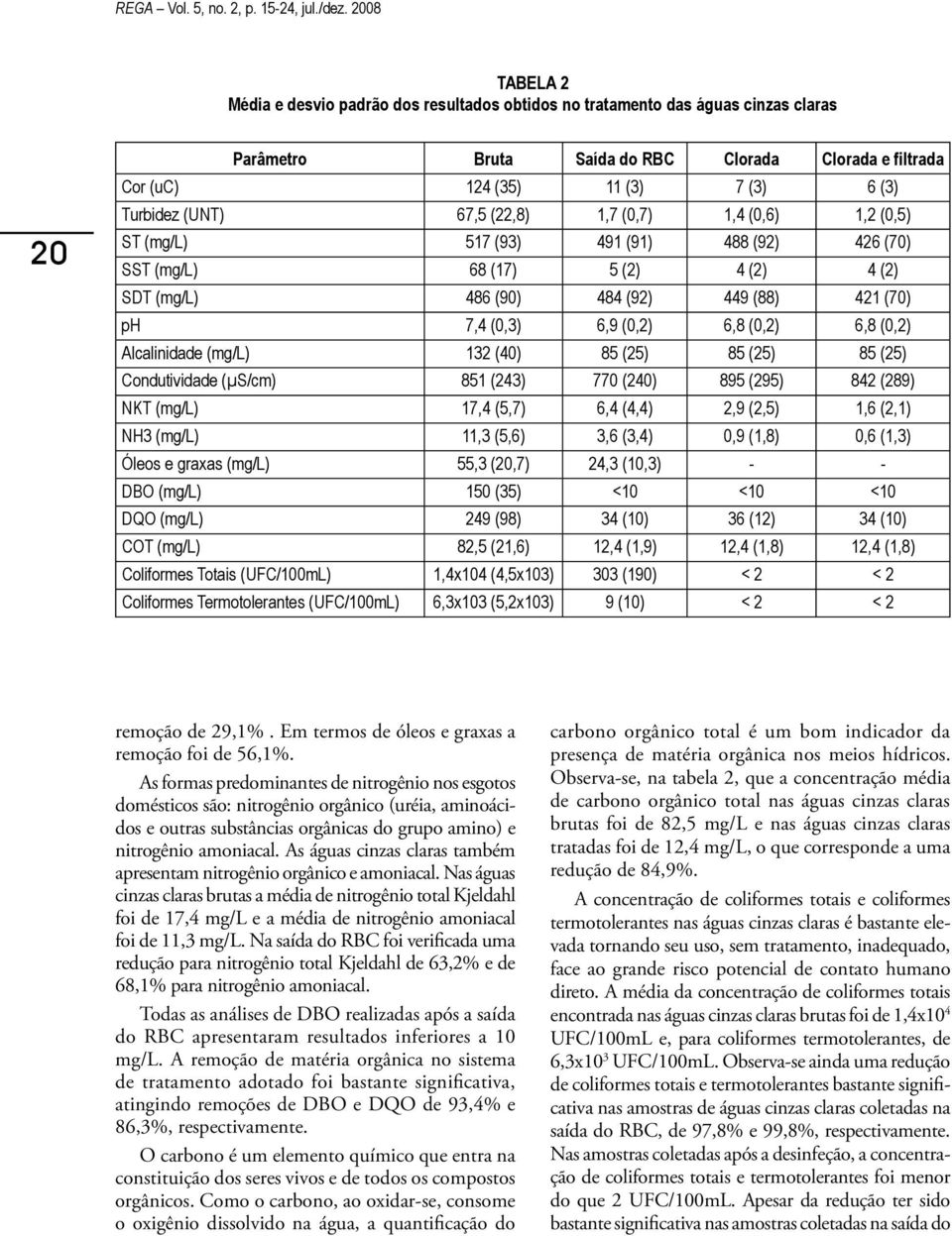 Turbidez (UNT) 67,5 (22,8) 1,7 (0,7) 1,4 (0,6) 1,2 (0,5) ST (mg/l) 517 (93) 491 (91) 488 (92) 426 (70) SST (mg/l) 68 (17) 5 (2) 4 (2) 4 (2) SDT (mg/l) 486 (90) 484 (92) 449 (88) 421 (70) ph 7,4 (0,3)