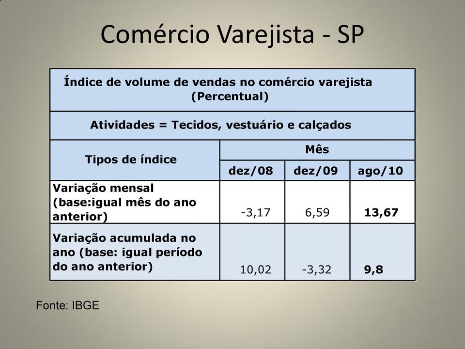 dez/08 dez/09 ago/10 Variação mensal (base:igual mês do ano anterior) -3,17 6,59