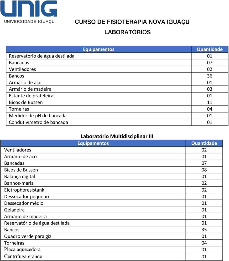 aço 01 Bancadas 07 Bicos de Bussen 08 Balança digital 01 Banhos-maria 02 Eletrophoresistank 02 Dessecador pequeno 01 Dessecador médio 01